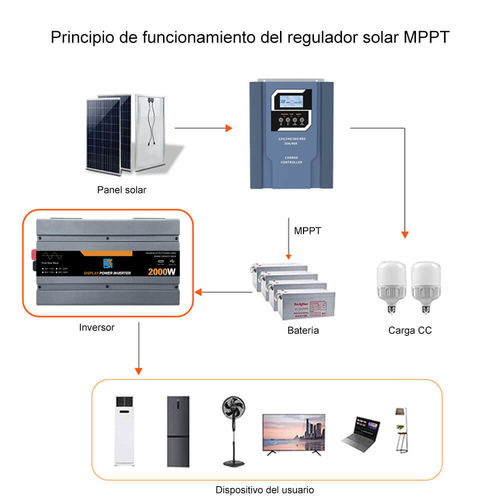 Últimas noticias de la empresa sobre Control inteligente en inversores: cómo la tecnología IoT está revolucionando la gestión de la energía